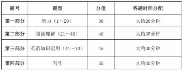 高考英语答题时间分配及答题技巧 第1张
