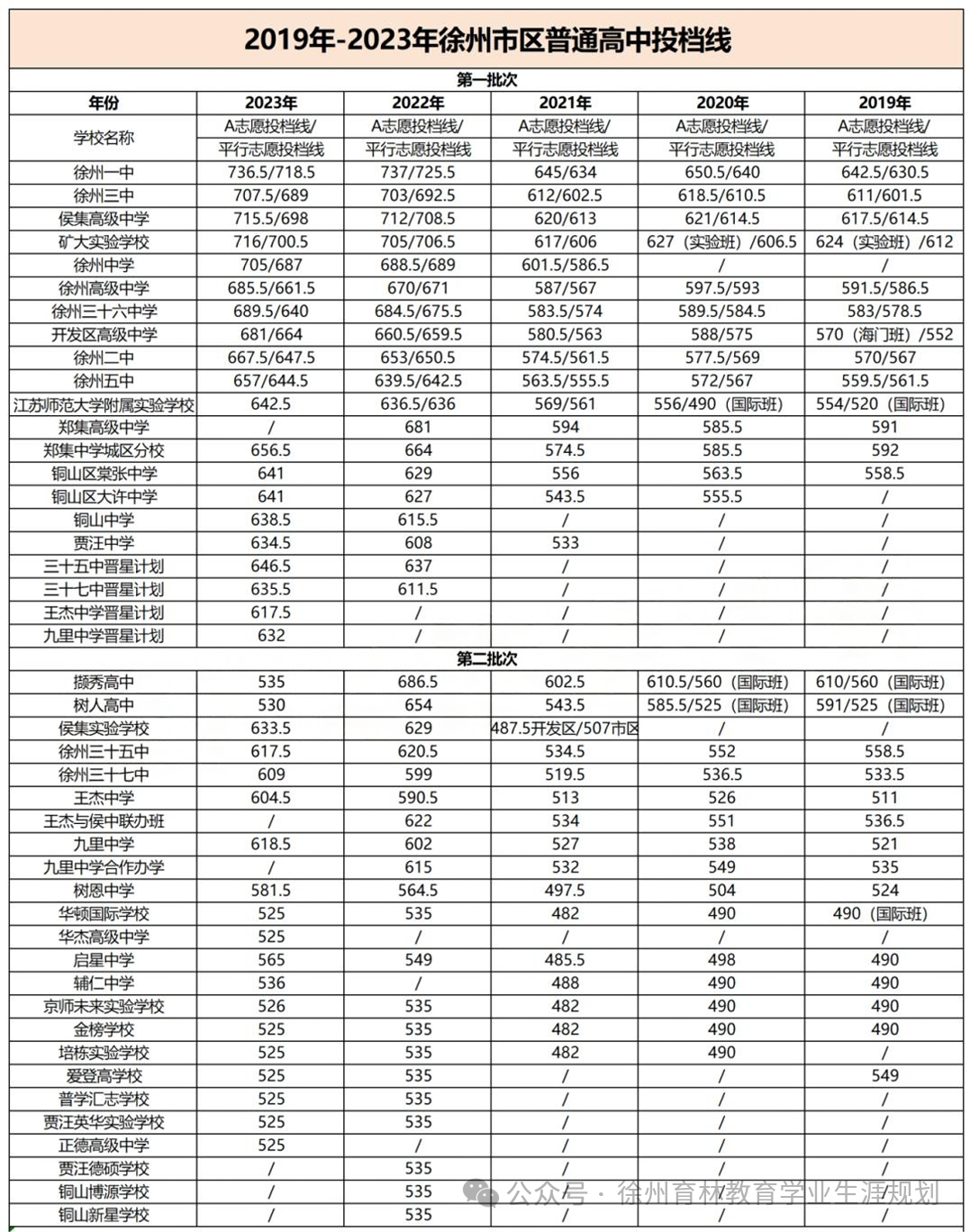24年中考倒计时丨如何根据一、二模成绩志愿填报?一篇搞定! 第3张