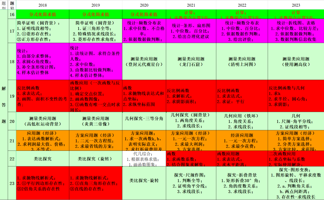 中考揭秘丨深度解读河南中考出题逻辑与考查规律,助你中考游刃有余! 第5张