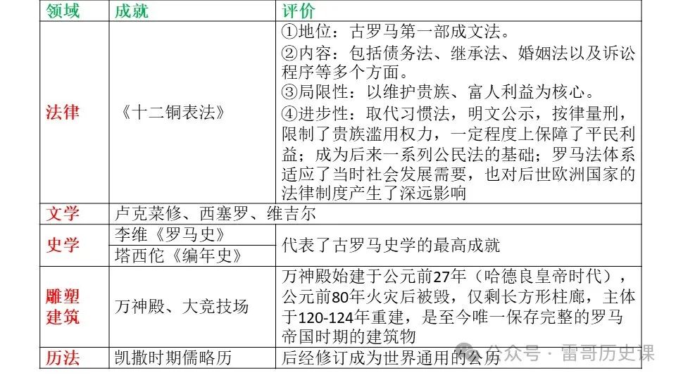高考考前专题复习:西方文明的源头 第20张