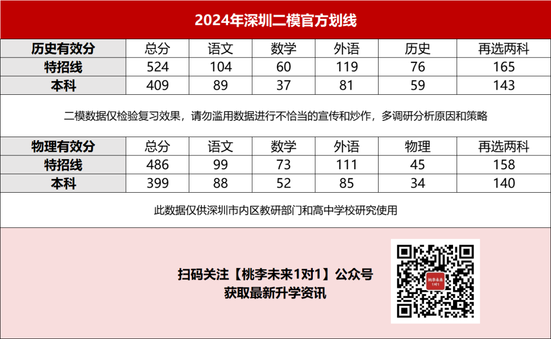 分数线涨了!24年深二模成绩和高考会相差多少?附部分高中数据! 第1张