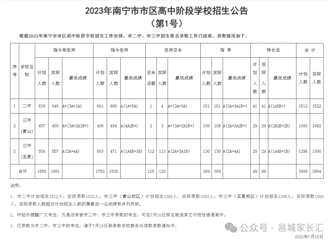 2024南宁中考成绩公布后,怎么选择和填报高中? 第3张 2024南宁中考成绩公布后,怎么选择和填报高中? 第3张