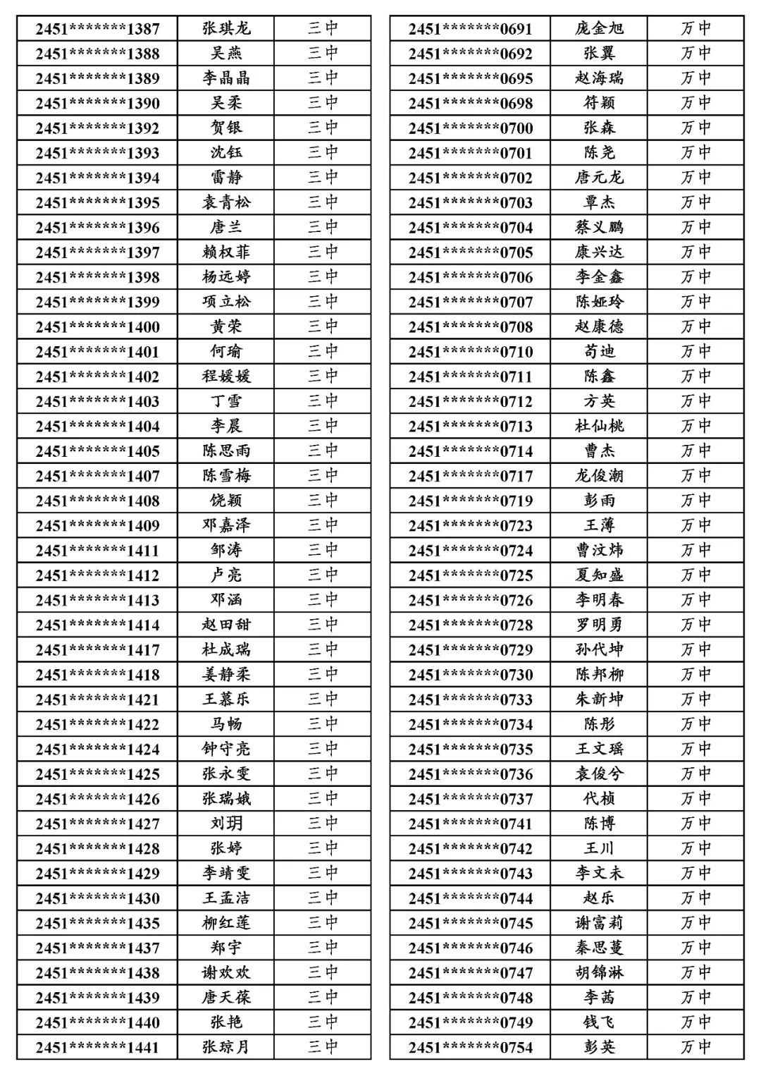 地专│关于万源市2024年普通高考申报地方专项计划资格审查合格考生名单的公示 第3张