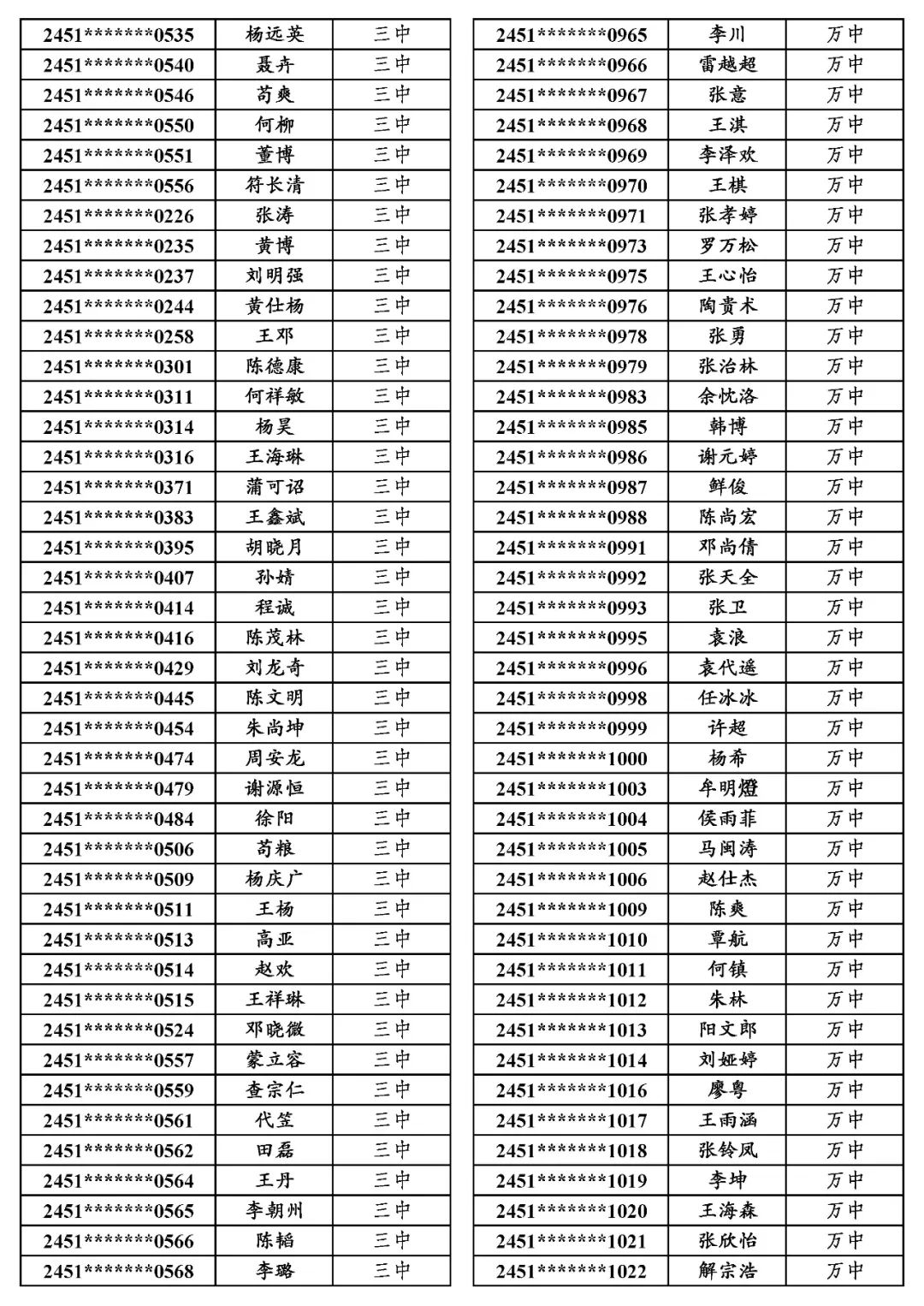 地专│关于万源市2024年普通高考申报地方专项计划资格审查合格考生名单的公示 第8张