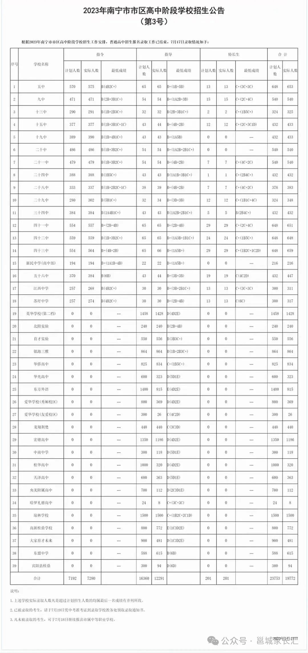 2024南宁中考成绩公布后,怎么选择和填报高中? 第5张 2024南宁中考成绩公布后,怎么选择和填报高中? 第5张