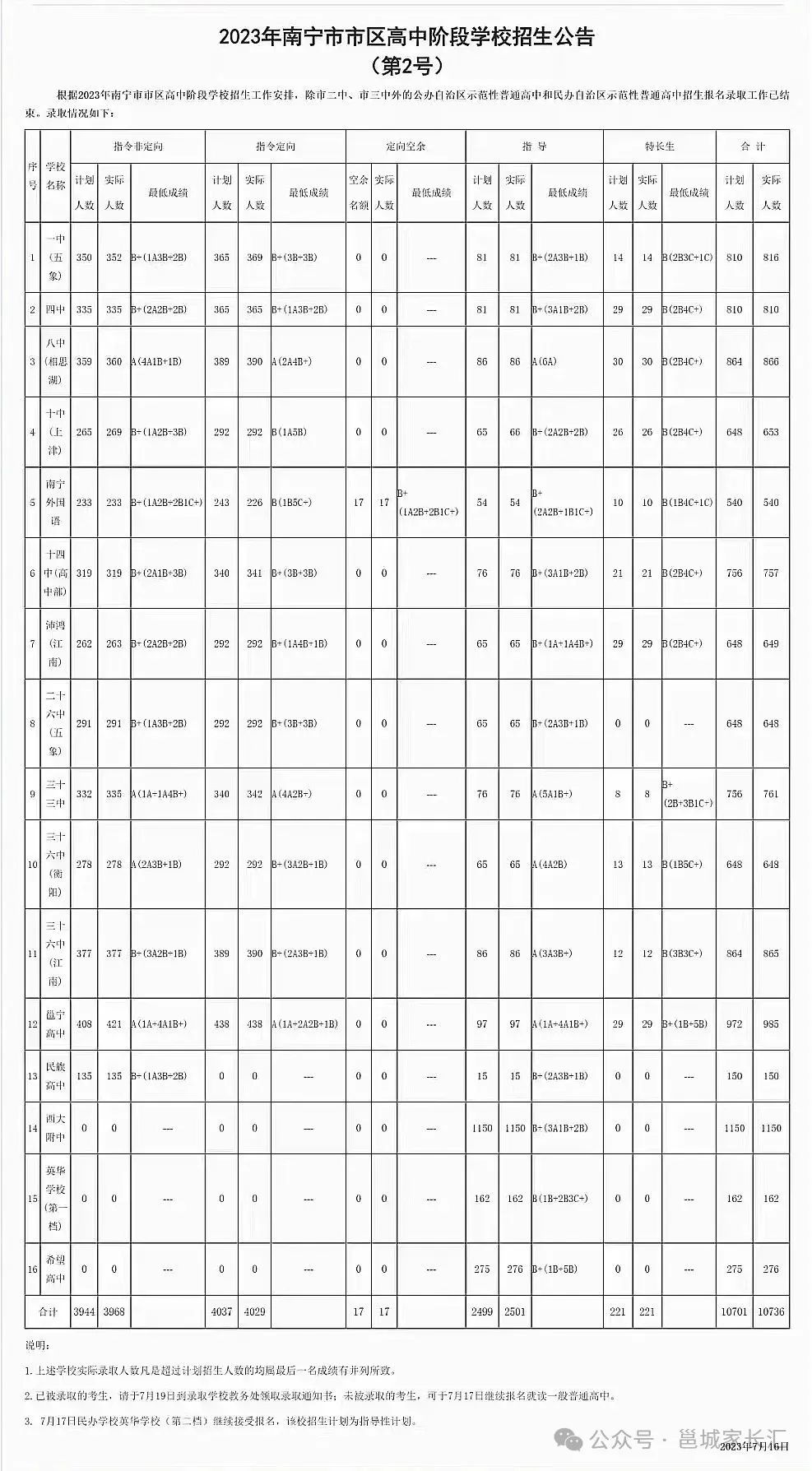 2024南宁中考成绩公布后,怎么选择和填报高中? 第4张 2024南宁中考成绩公布后,怎么选择和填报高中? 第4张