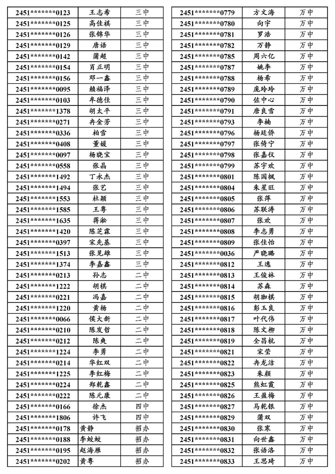 地专│关于万源市2024年普通高考申报地方专项计划资格审查合格考生名单的公示 第12张