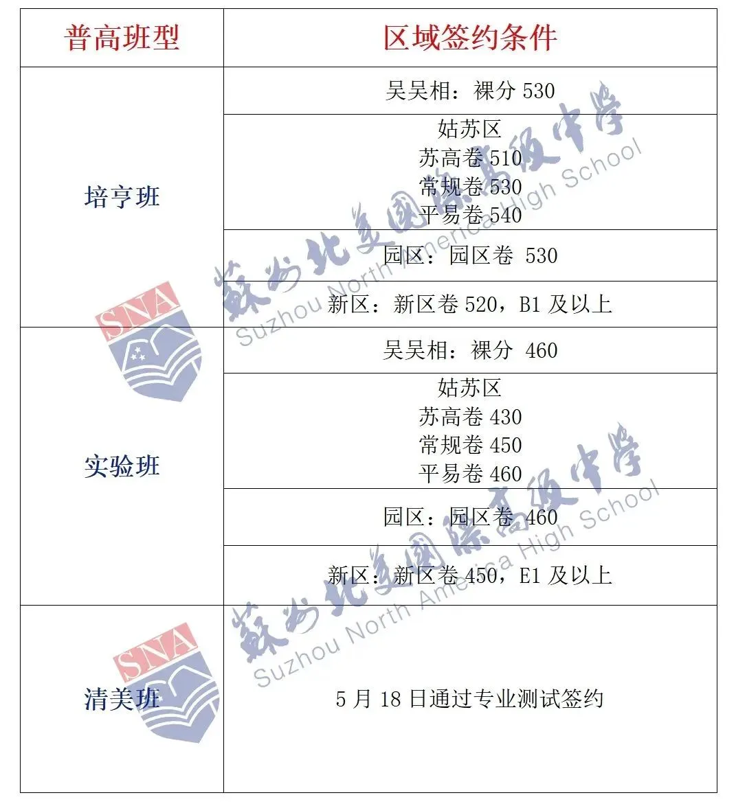 苏州中考一模签约大战白热化!6区各个高中中考一模签约分最新汇总 第14张