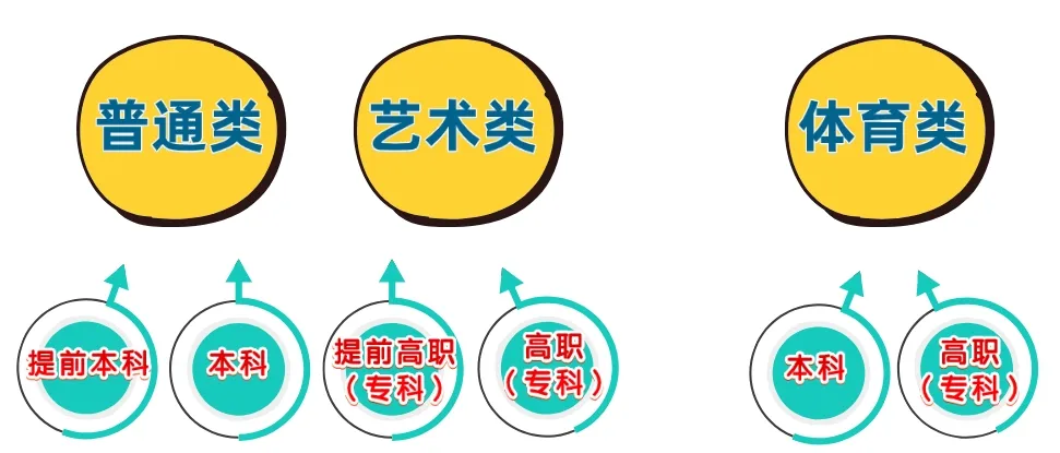 2024高考 ▏热点问答④:新高考录取批次怎么设置?还分不分一本、二本? 第2张