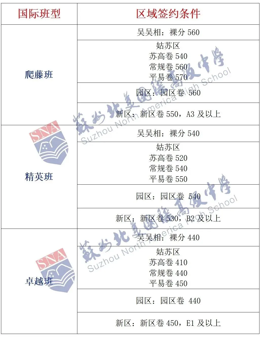 苏州中考一模签约大战白热化!6区各个高中中考一模签约分最新汇总 第15张