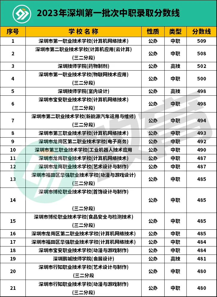 中考满分610!2025考多少分能上公办高中、公办中职?附:深圳公民办学校排名 第4张
