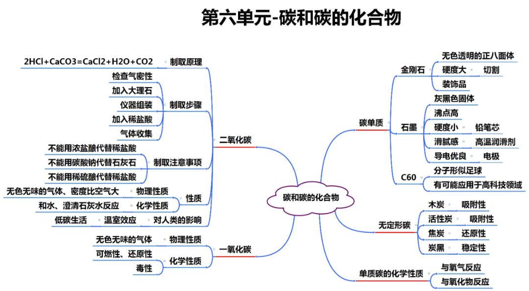 中考化学知识点总结大全 第8张