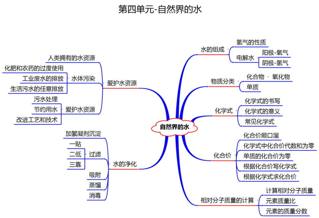 中考化学知识点总结大全 第6张
