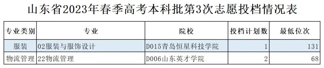 2023年春季高考本科批录取数据汇总 第10张