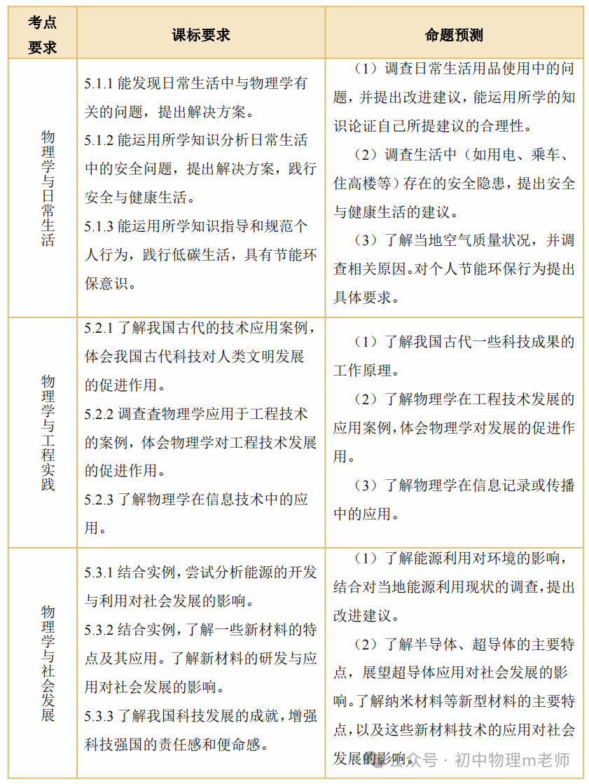 【中考前沿信息】福建物理--跨学科前沿新题看哪里,新题借鉴看北京(提供北京一模跨学科类型题汇编) 第2张