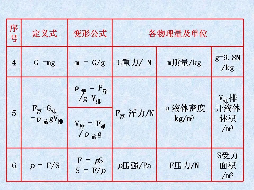 中考物理基础知识及重要考点 第14张