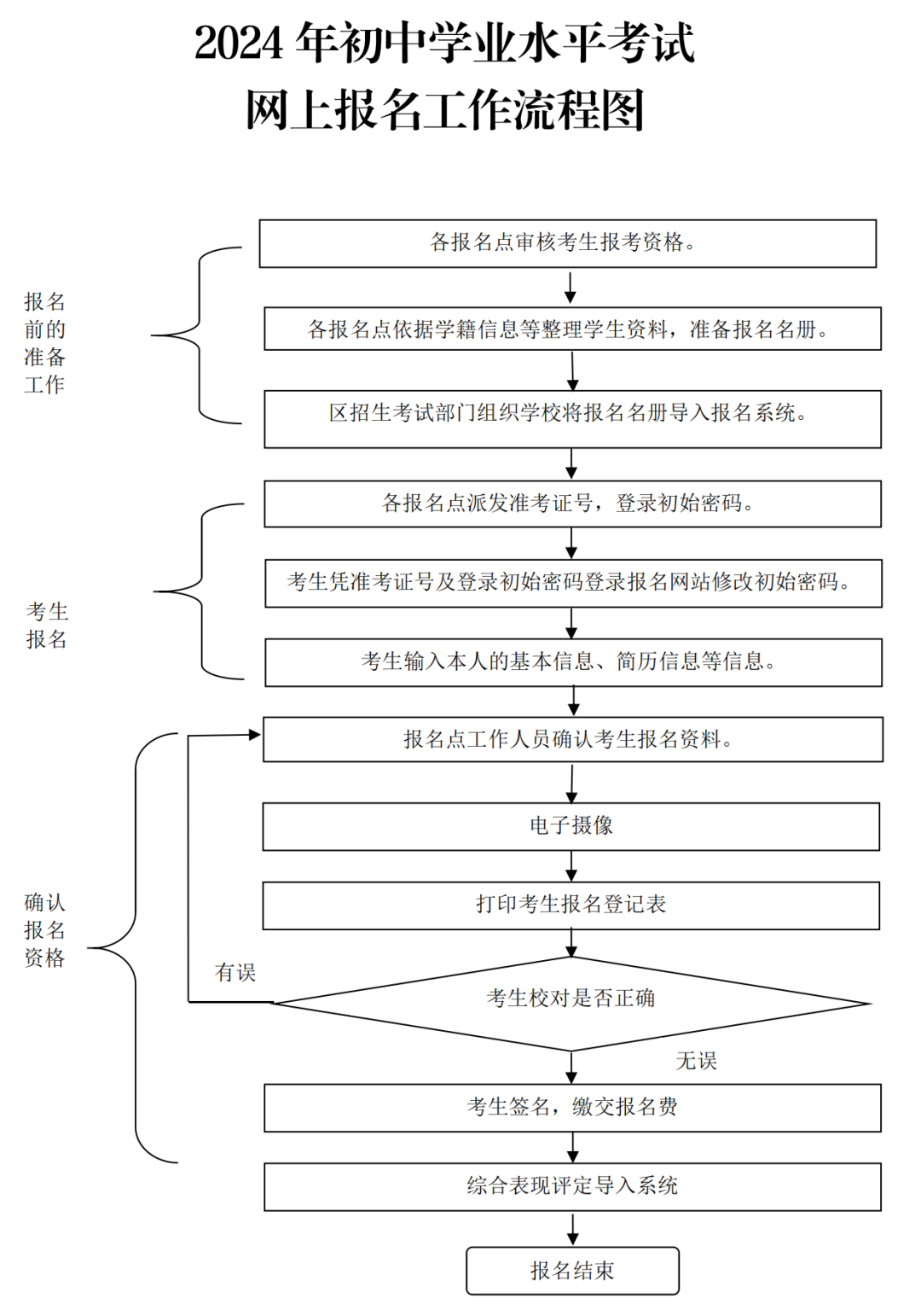 2024年佛山中考报名时间定了!报名流程→ 第5张 2024年佛山中考报名时间定了!报名流程→ 第5张