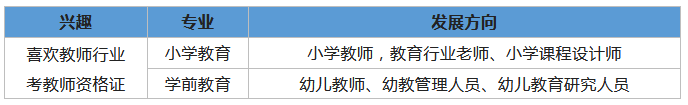 8月截止!成人高考如何选择合适自己的专业和院校? 第5张