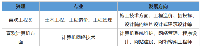 8月截止!成人高考如何选择合适自己的专业和院校? 第6张