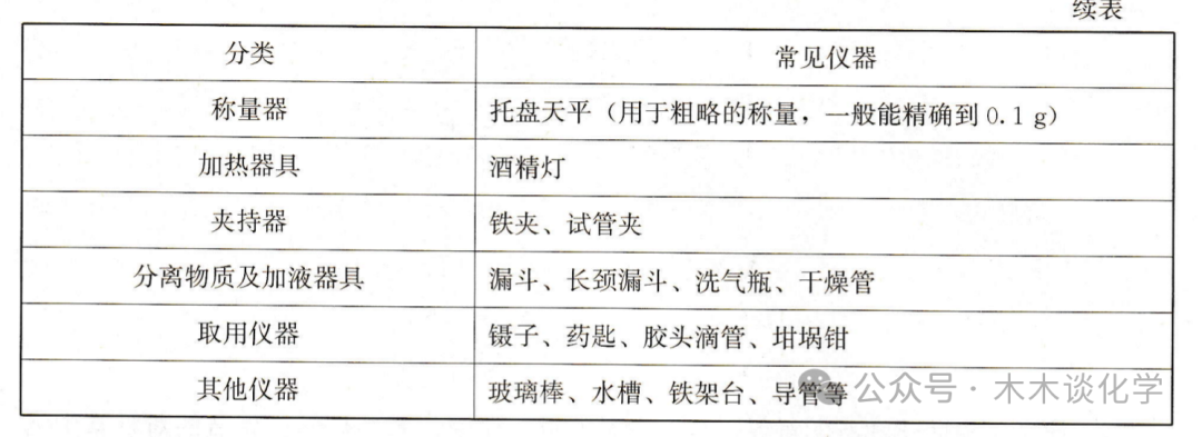 【中考化学复习】专项复习:科学探究与化学实验 第5张