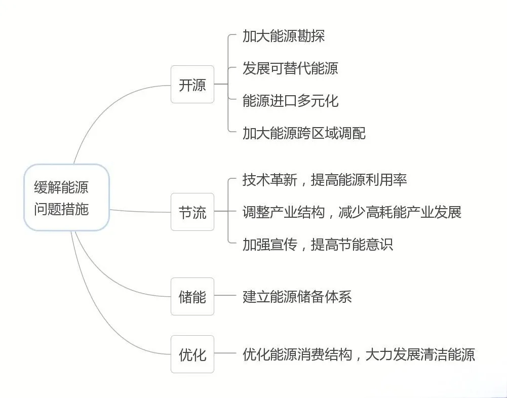 2024高考地理热点——能源安全 第7张 2024高考地理热点——能源安全 第7张