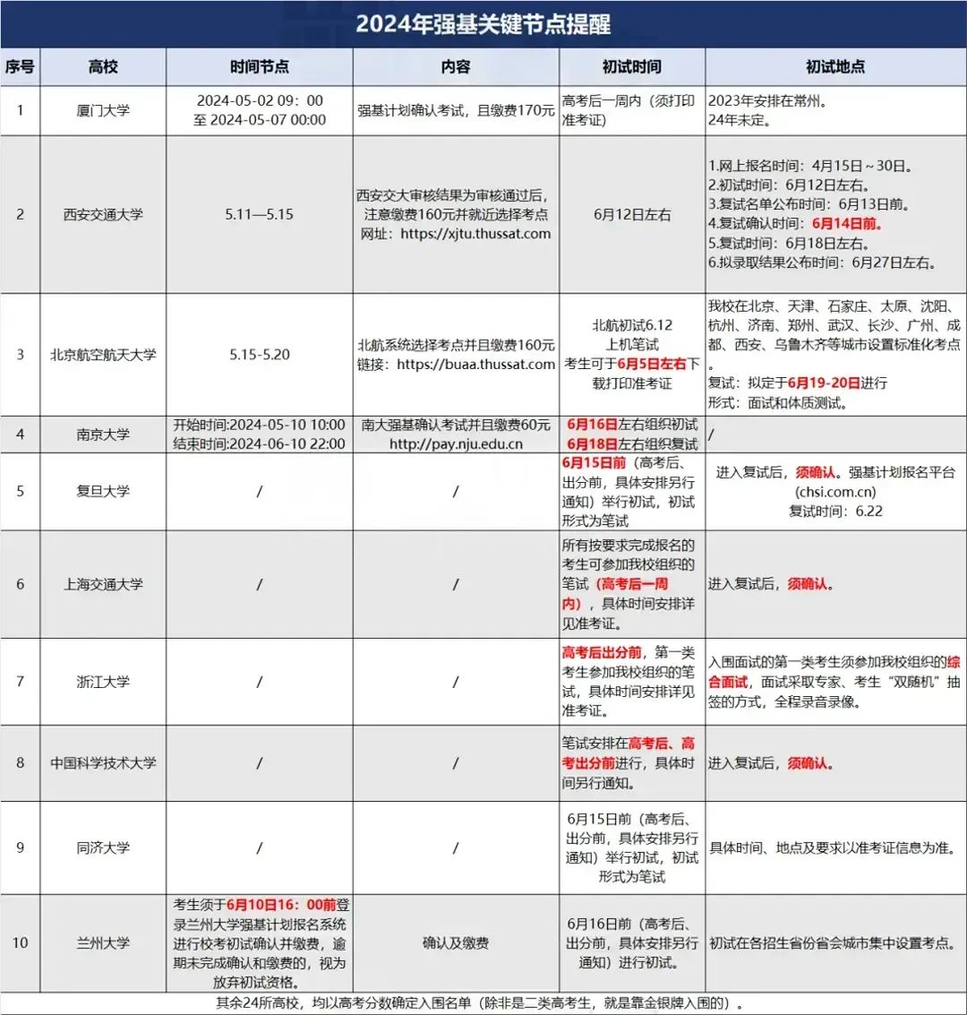 建议收藏|高考及强基综评关键时间节点汇总! 第2张 建议收藏|高考及强基综评关键时间节点汇总! 第2张