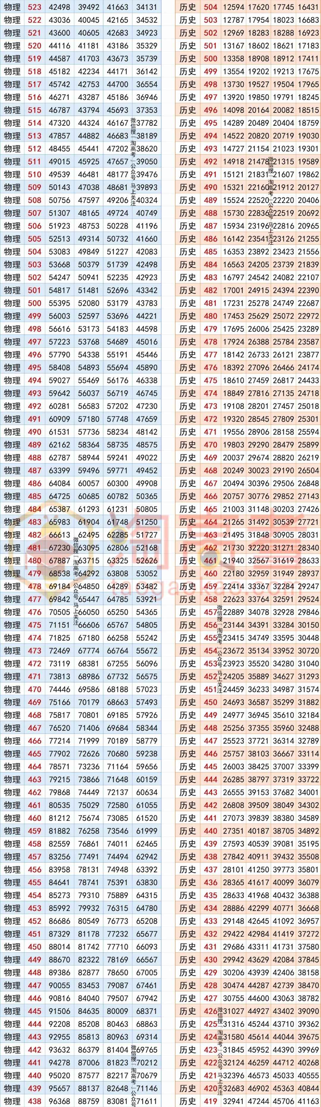 2024全国高考报名人数1342万!福建呢?历年一分一段表汇总 第5张