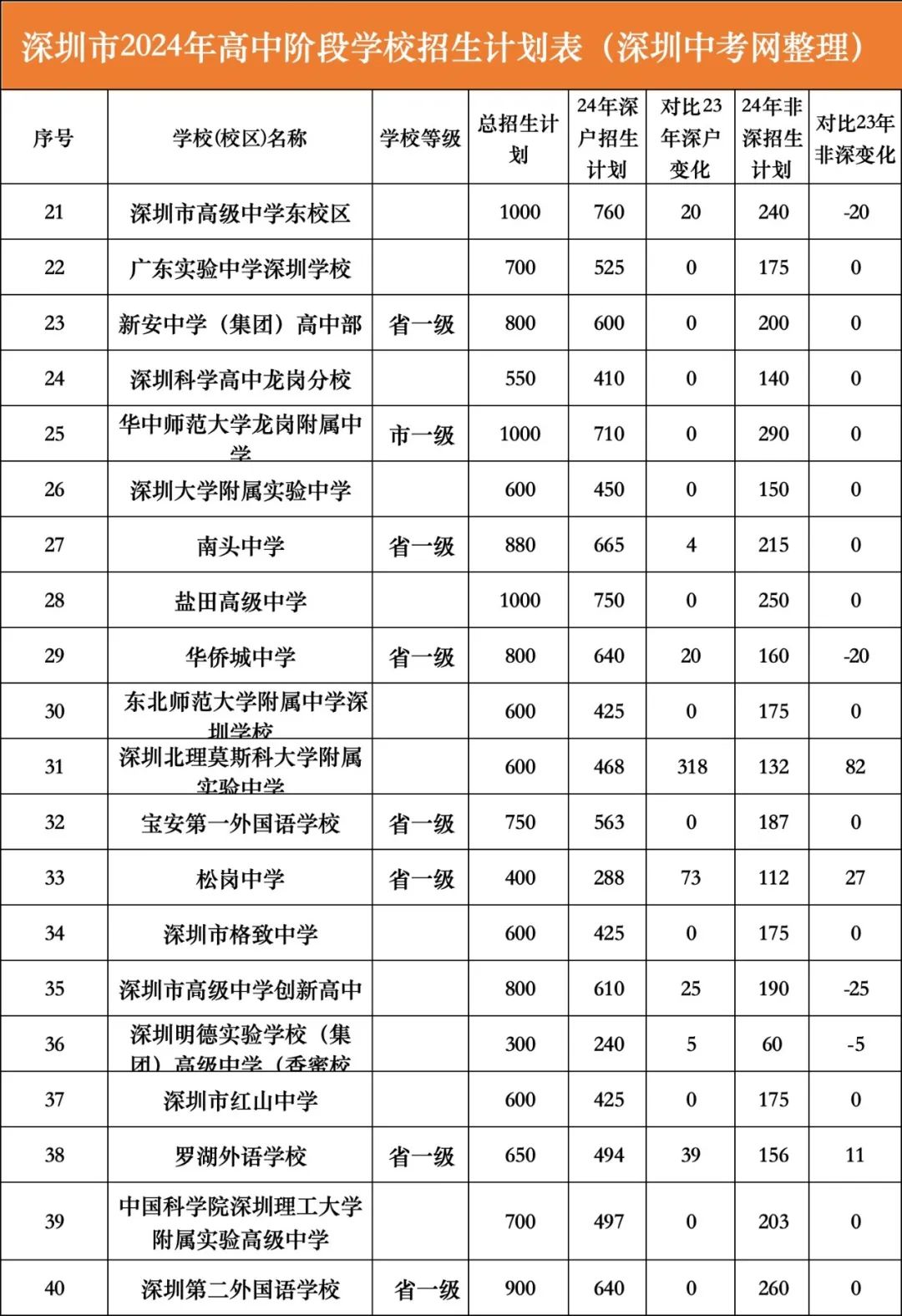 深户利好?2024年深圳中考招生计划分析! 第7张 深户利好?2024年深圳中考招生计划分析! 第7张