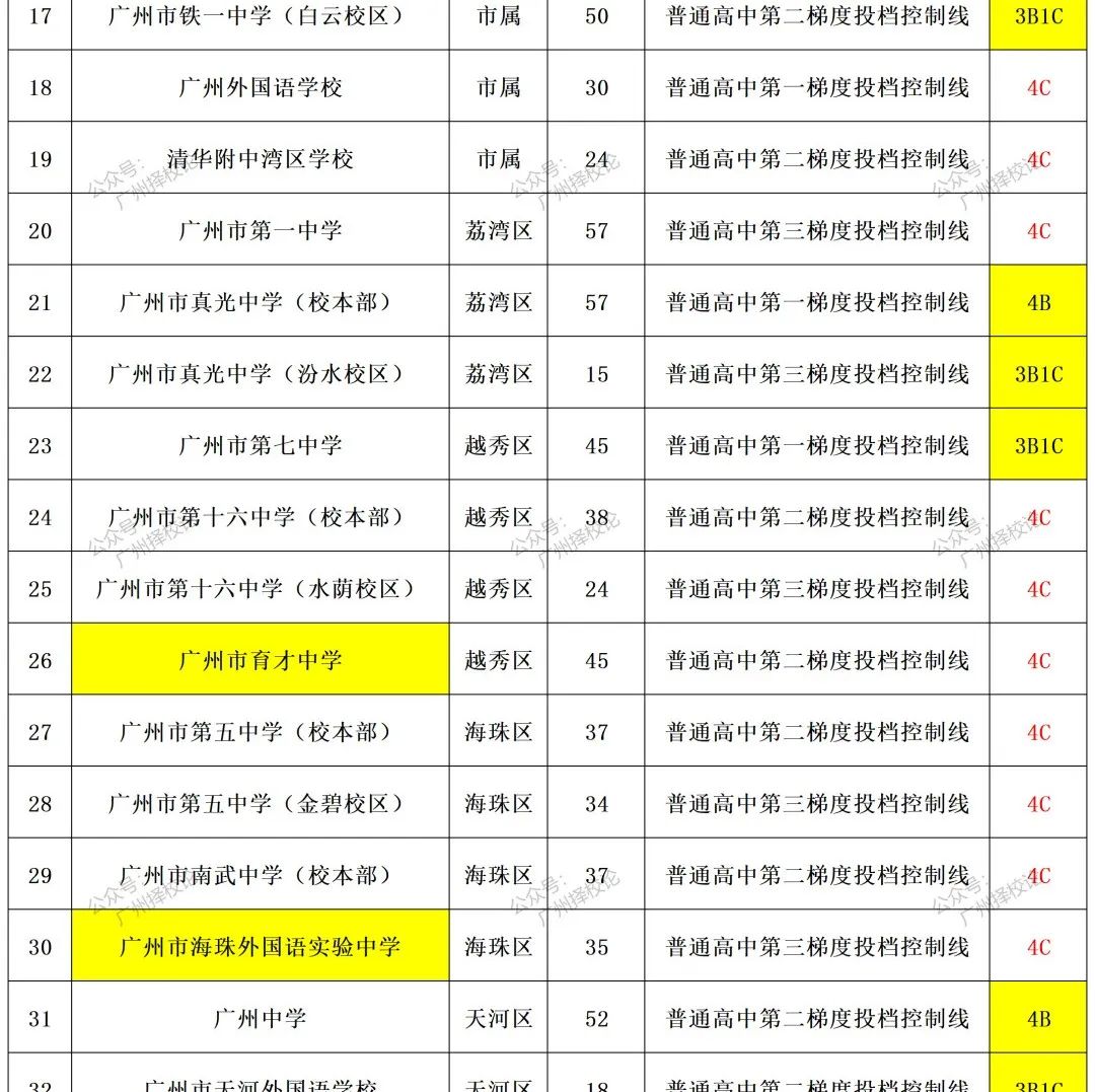 2024年广州市中考 | 符合普通高中学校自主招生综合能力考核资格考生名单的通知 第21张 2024年广州市中考 | 符合普通高中学校自主招生综合能力考核资格考生名单的通知 第21张