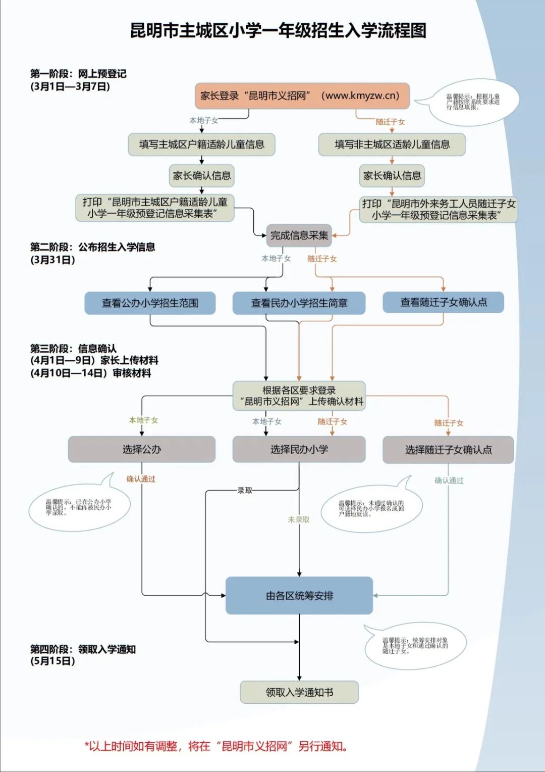 温馨提示:4月1日至14日小学一年级招生信息确认! 可以查看公办小学招生划片范围和民办小学招生简章了 第1张
