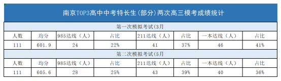 那些中考录取的特长生,到了高中怎么样? 第3张