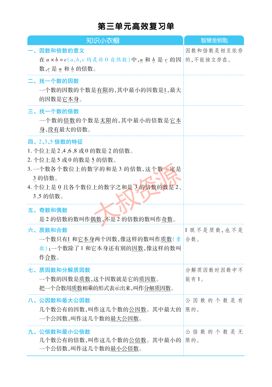 【小学生教辅】小学数学5年级下册单元归纳考点复习(可打印) 第6张 【小学生教辅】小学数学5年级下册单元归纳考点复习(可打印) 第6张