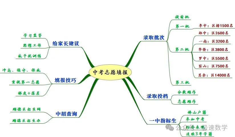 中考志愿填报,原来如此简单! 第2张