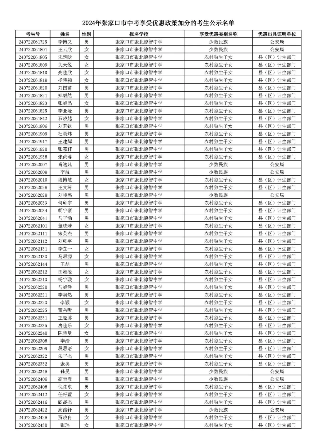 2024年张家口市中考享受优惠照顾加分考生名单! 第45张