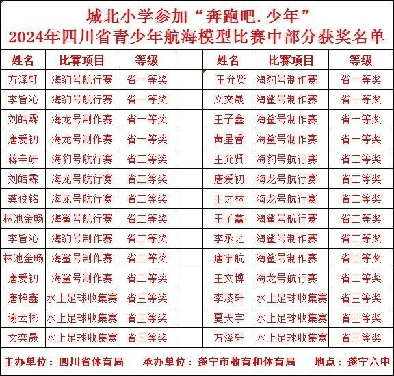 城北小学在“奔跑吧.少年”2024年四川省青少年航海模型交流活动中斩获佳绩! 第8张