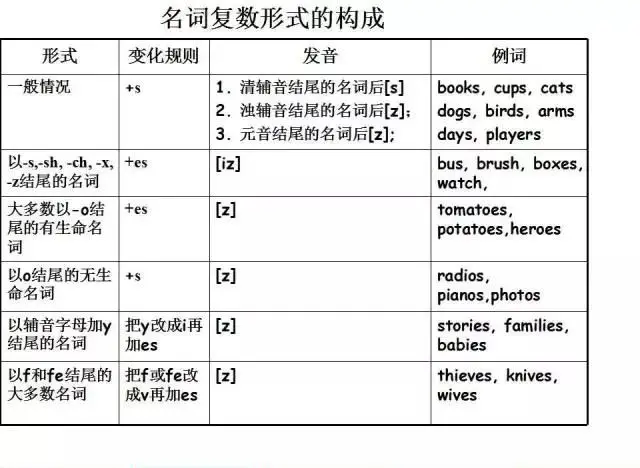 小学英语,1-6年级英语语法大全(精编图文版,共30页),可打印 第6张 小学英语,1-6年级英语语法大全(精编图文版,共30页),可打印 第6张