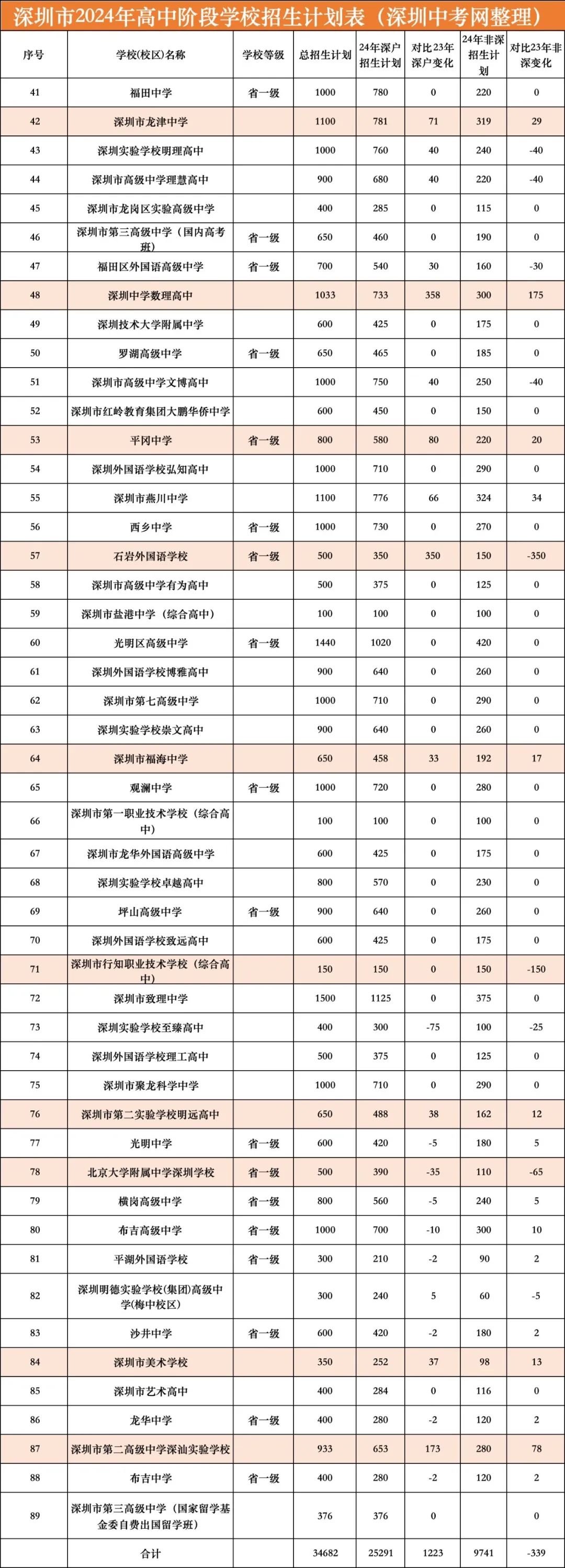 深户利好?2024年深圳中考招生计划分析! 第8张 深户利好?2024年深圳中考招生计划分析! 第8张