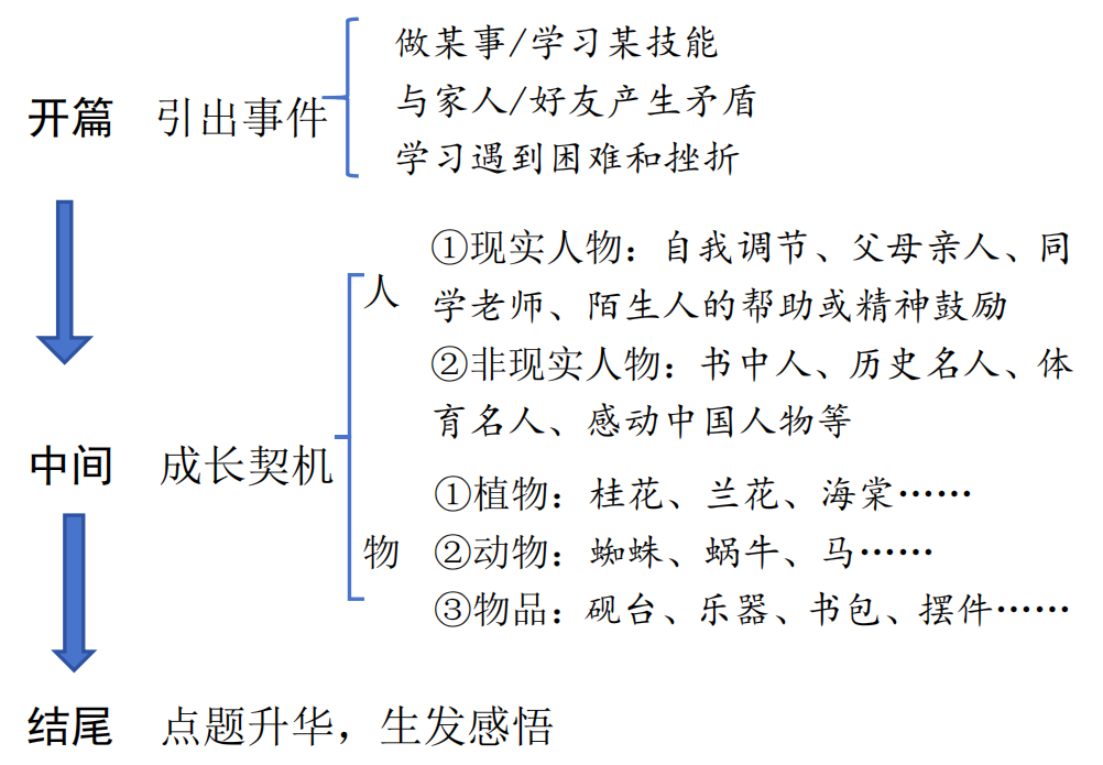 2024中考作文热点话题:成长感悟 第8张 2024中考作文热点话题:成长感悟 第8张