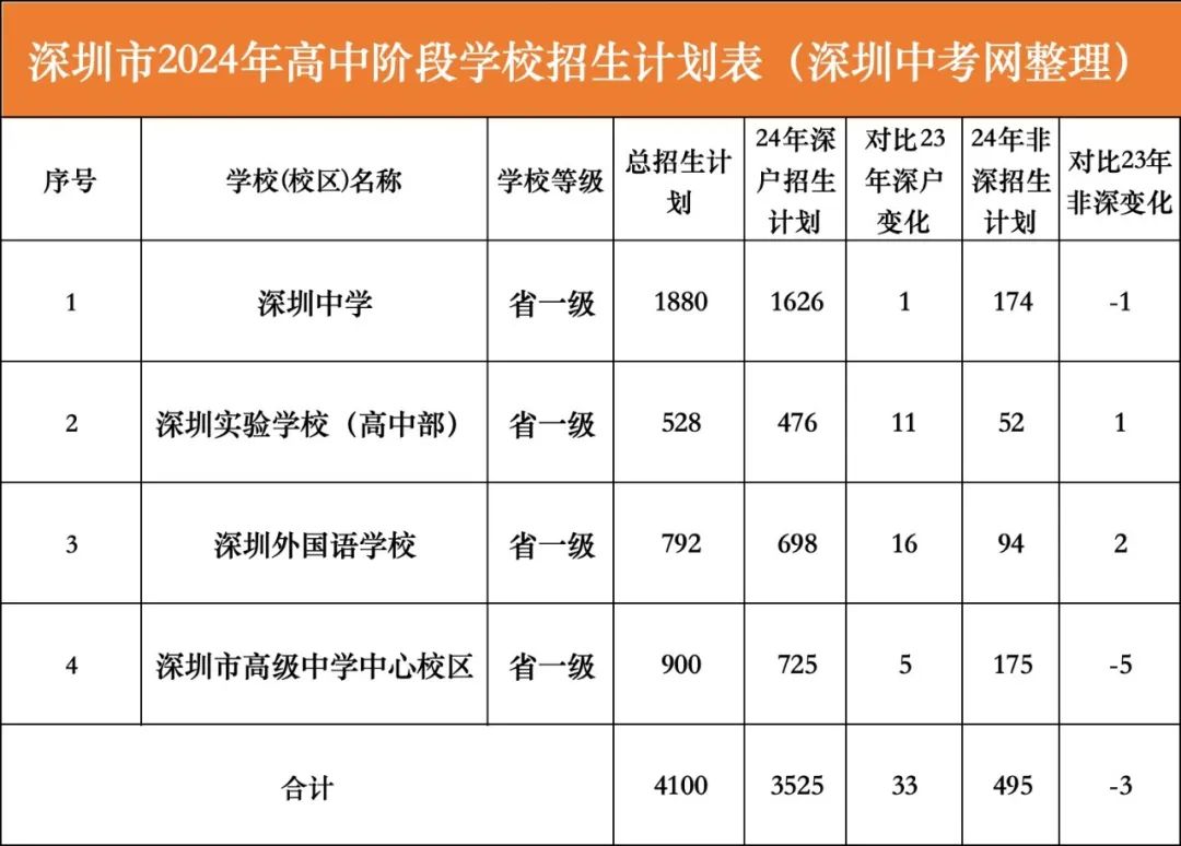 深户利好?2024年深圳中考招生计划分析! 第4张 深户利好?2024年深圳中考招生计划分析! 第4张