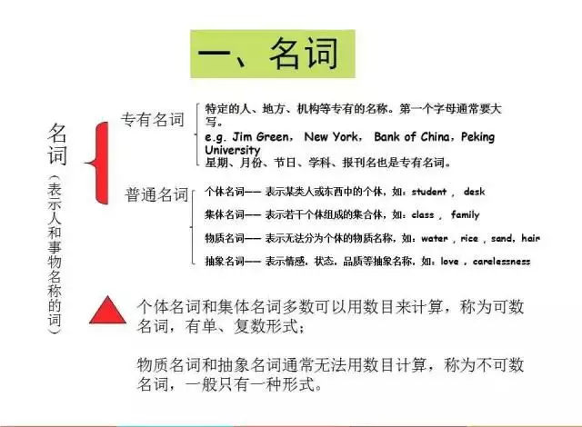小学英语,1-6年级英语语法大全(精编图文版,共30页),可打印 第4张 小学英语,1-6年级英语语法大全(精编图文版,共30页),可打印 第4张