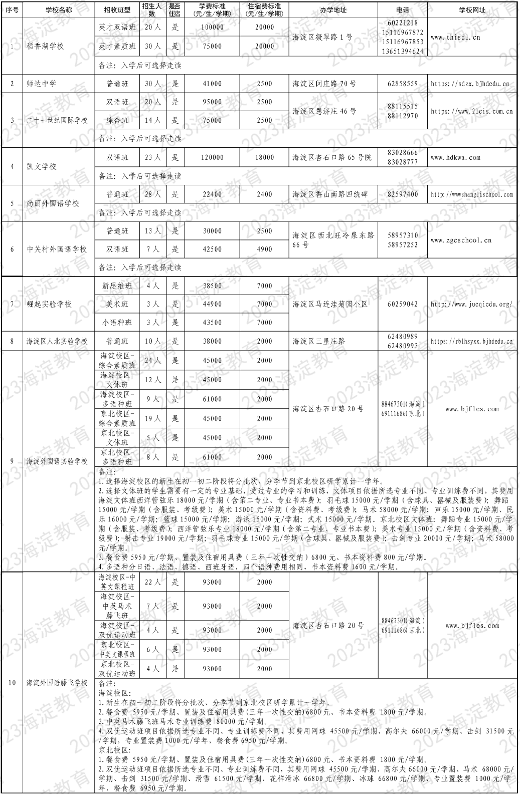 中科院附属玉泉小学 | 海淀 · 永定路学区 40%直升首师大一分校 学校招生划片(2023年12个班) 第136张