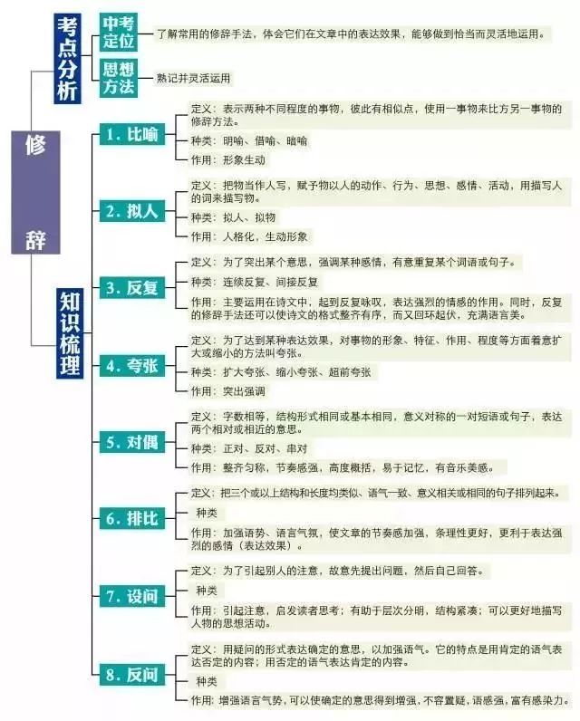 2024中考:初中语文《知识体系思维导图》 第40张