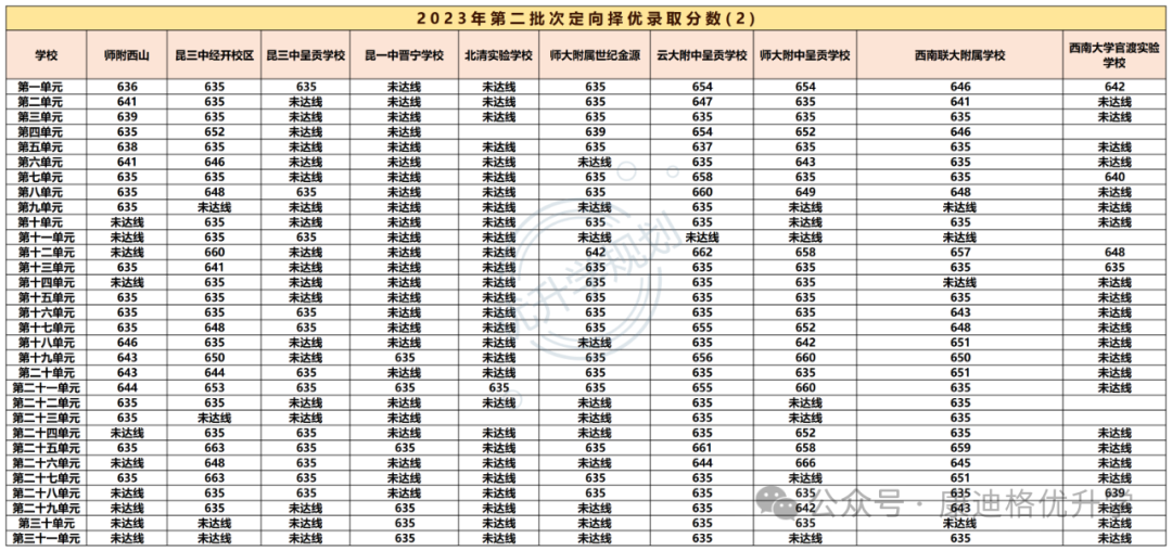 【中考资讯】24年昆明中考定向择优录取参考 第3张