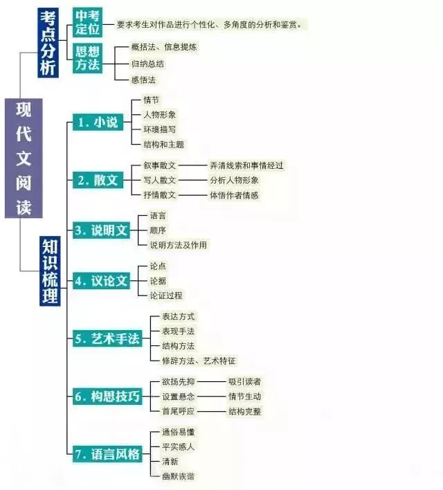 2024中考:初中语文《知识体系思维导图》 第42张