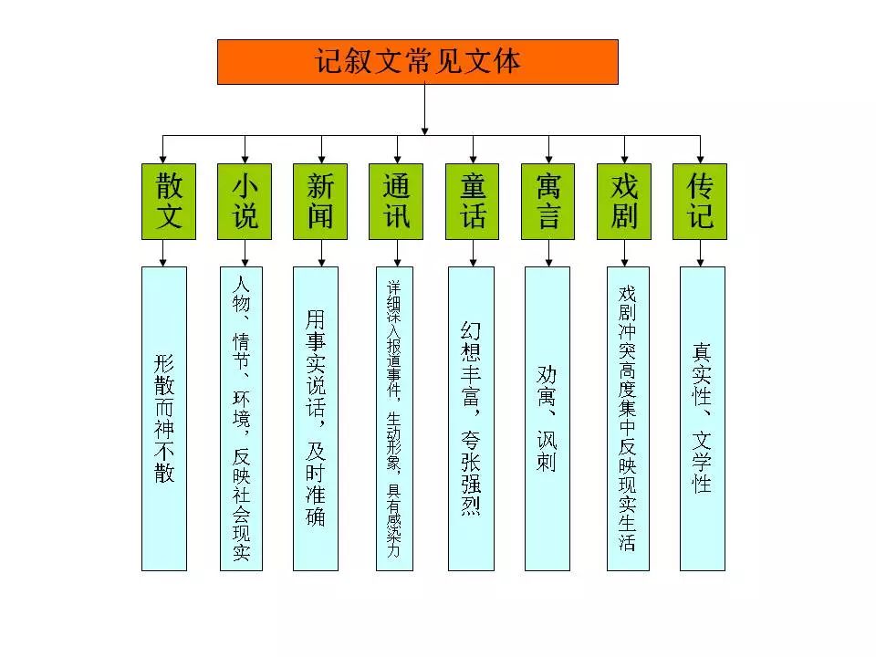 2024中考:初中语文《知识体系思维导图》 第3张