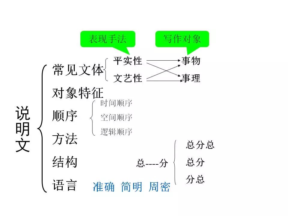 2024中考:初中语文《知识体系思维导图》 第18张