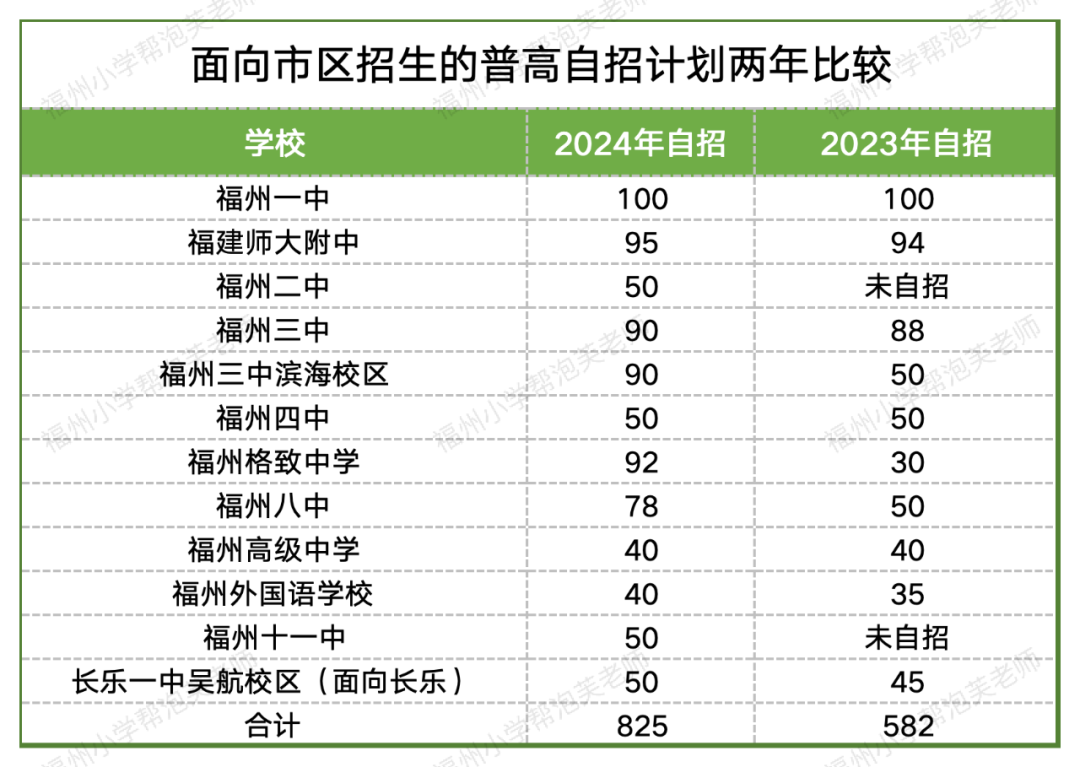 干货!福州中考挤进老九所其实还有这条路可以走!小学生家长需要提前规划! 第3张