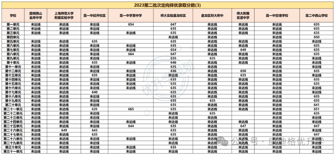 【中考资讯】24年昆明中考定向择优录取参考 第4张