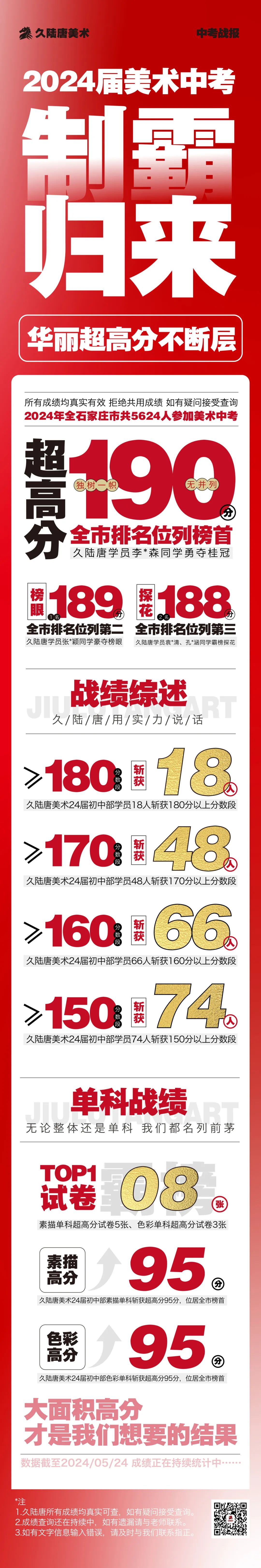 久陆唐美术2024届中考捷报|中考美术成绩出类拔萃!全‮并市‬列前‮名三‬共7人‮陆久‬唐独占4人! 第2张
