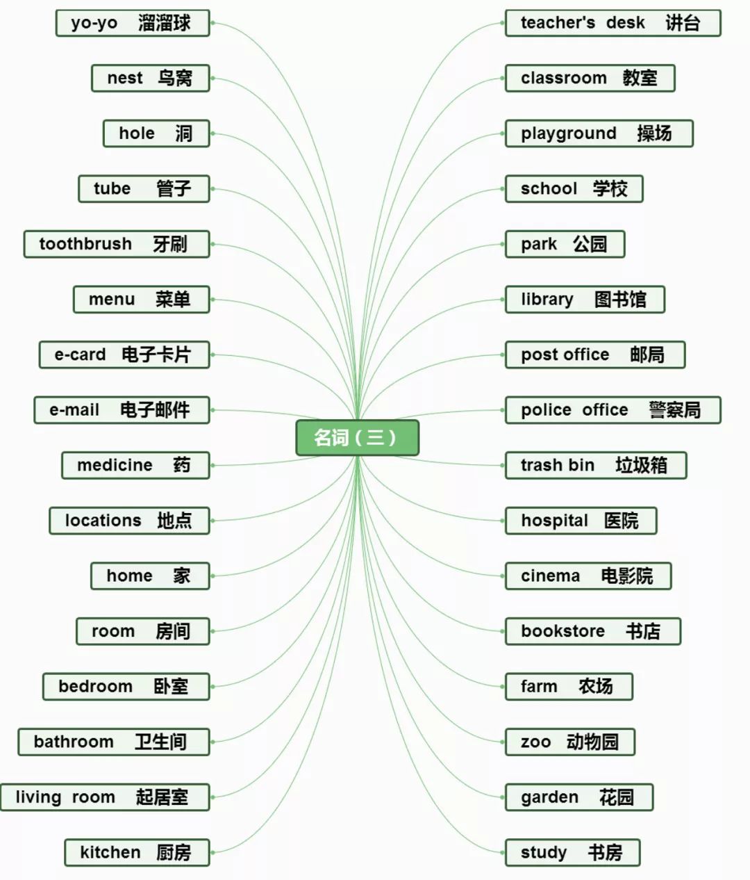 小学英语思维导图分类记单词,真的太方便了!(建议收藏) 第21张